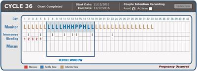 Achieving Pregnancy Using Primary Care Interventions to Identify the Fertile Window